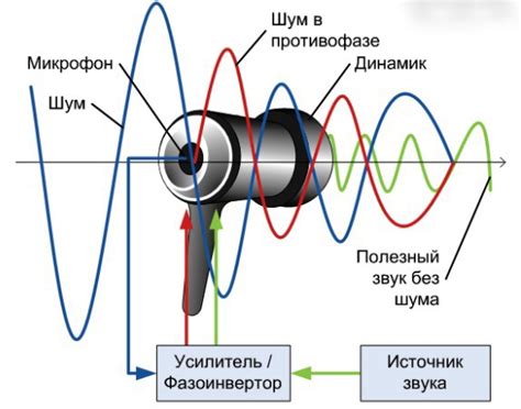 Активное устранение шума: инновационные методы в микрофонах