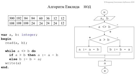 Алгоритм Евклида: методы проверки некратности числа 3569 на 29