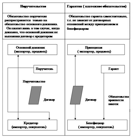 Альтернативные варианты: различия между поручительством и другими формами гарантий