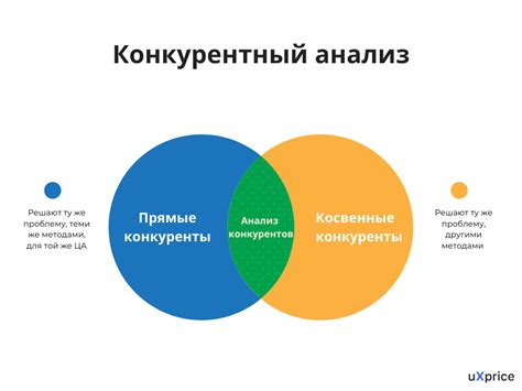 Анализ конкурентов и формирование уникального предложения