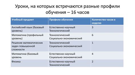 Анализ профиля школы и составление учебного плана