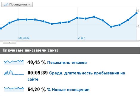 Анализ текущей эффективности сайта