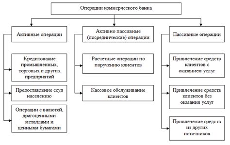 Банковские и финансовые операции компании