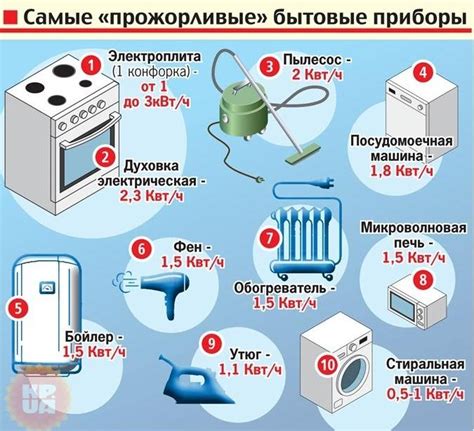 Бытовые приборы: мощность и потребление энергии