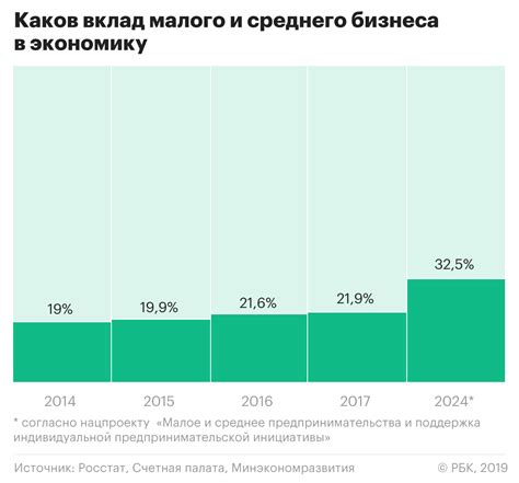 Важная функция малого и среднего бизнеса в экономике