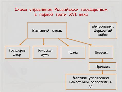 Важнейшие компоненты управления государством