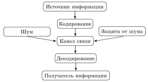 Важность активного внимания в процессе передачи информации