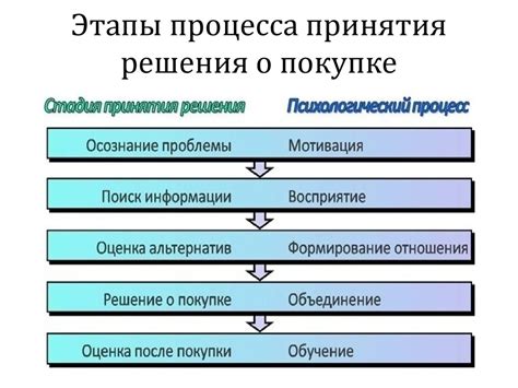 Важность изображений при принятии решения о покупке