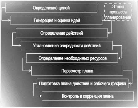 Важность оптимальной системы планирования и организации времени