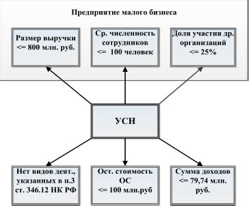 Важные аспекты и возможные риски при использовании упрощенной системы налогообложения