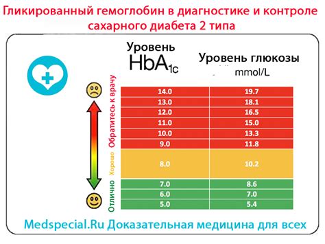 Взаимосвязь гликированного гемоглобина и продолжительности диабета