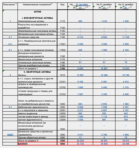 Взаимосвязь компонентов бухгалтерской составляющей 1450 по прибыльно-убыточной отчётности с другими финансовыми показателями