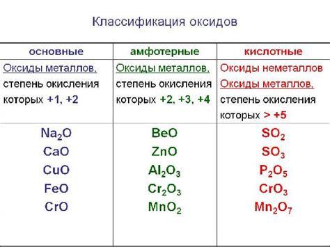 Виды оксидов и их классификация