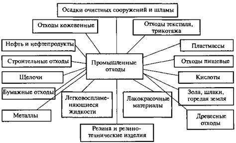 Виды отходов производства и потребления: упорядочение разнообразных ресурсов