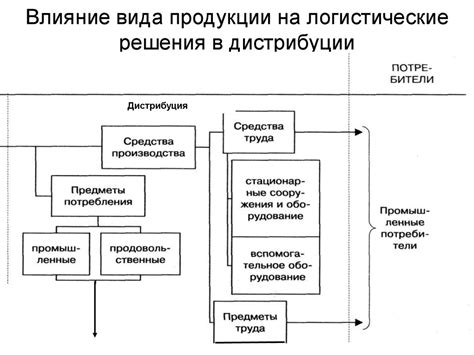 Влияние Центров Дистрибуции и Комплексной Логистики на эффективность предприятия