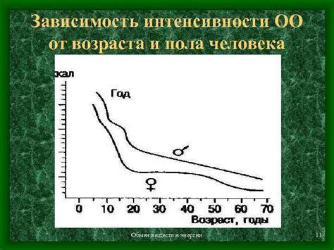 Влияние возраста и пола на обмен веществ