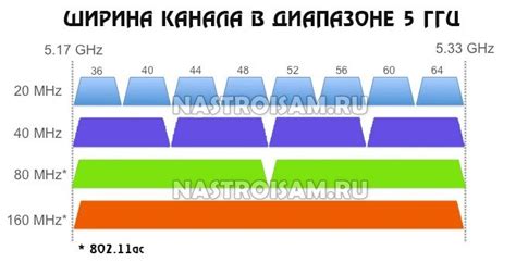 Влияние качества сигнала Wi-Fi на пропускную способность соединения