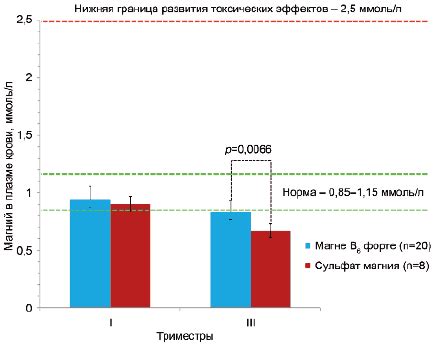 Влияние магния цитрата на обменные процессы