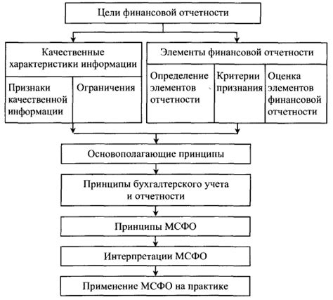 Влияние международных стандартов на организацию бухгалтерского учета