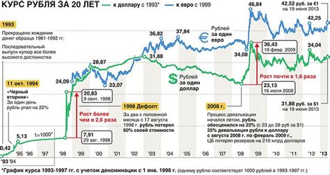 Влияние национальной экономической политики на обменный курс российского рубля и американского доллара