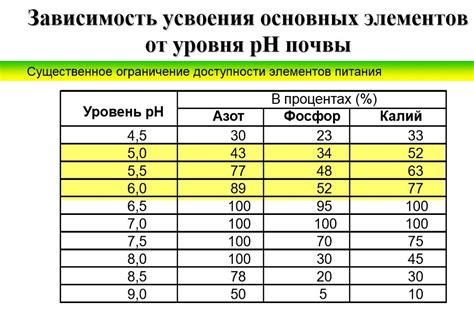 Влияние осаждения почвы на доступность питательных элементов