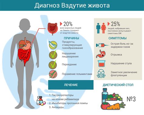 Влияние пищевых привычек на возникновение вздутия живота