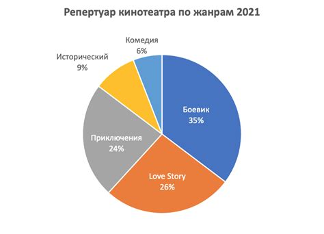 Влияние подбора названия на эффективность и понятность диаграммы