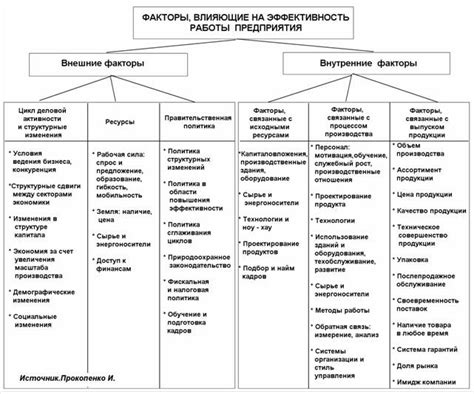 Влияние продолжительности срока на эффективность и качество работы