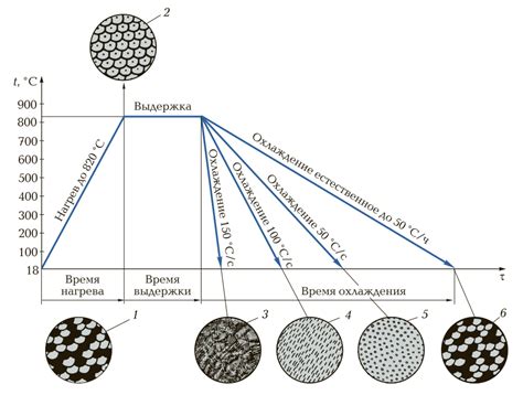 Влияние процесса термической обработки на текучесть металла