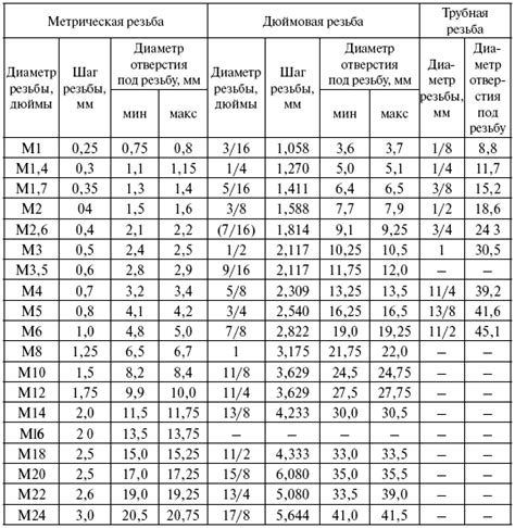 Влияние размеров и форм сверл на эффективность работы