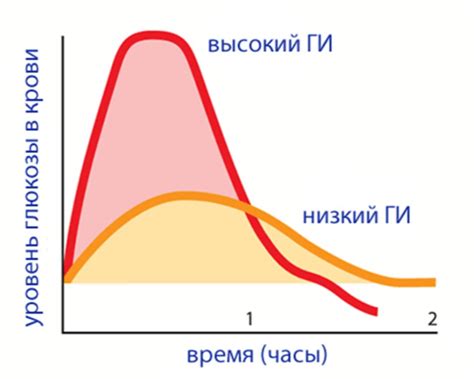 Влияние содержания глюкозы в крови на процесс тканевого восстановления