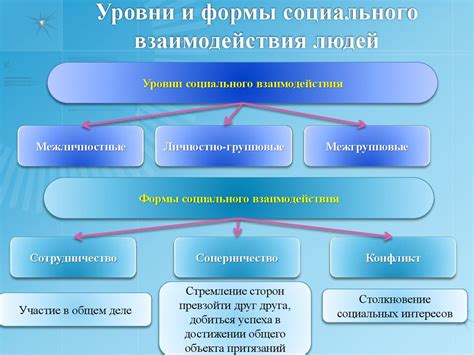 Влияние социального взаимодействия на уровень соревновательности игры