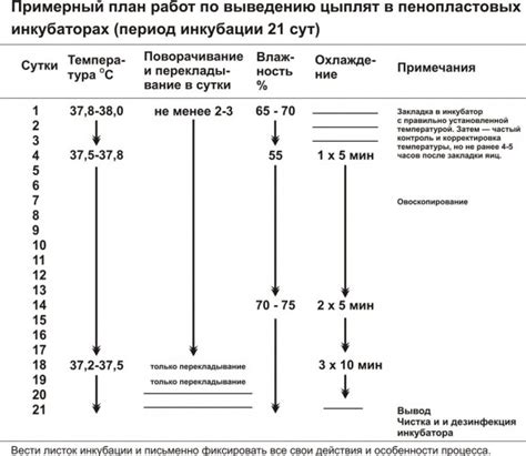 Влияние стадии инкубации на влажность в инкубаторе