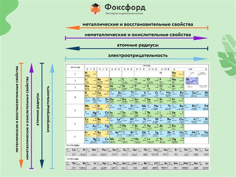 Влияние химических группировок на свойства веществ