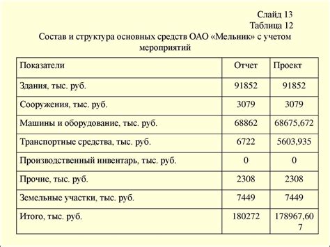 Влияние эффективного управления оборотными производственными фондами на финансовые результаты предприятия