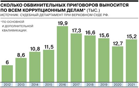 Воздействие обнародования коррупции и наказания Ходорковского на сферу деловых отношений в России