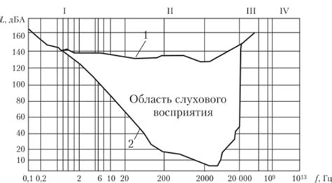 Воздействие подбора материалов на уровень звуковых колебаний выхлопа