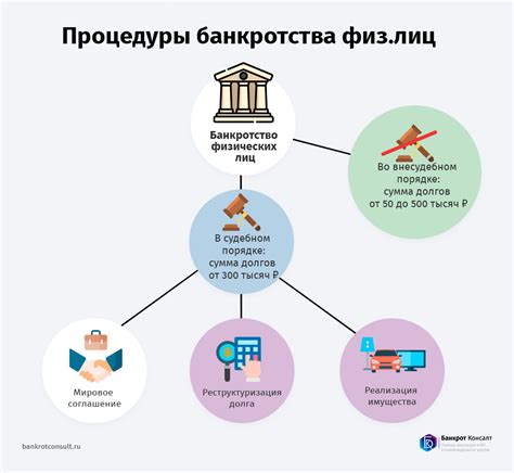 Воздействие процесса банкротства на кредитную историю физического лица