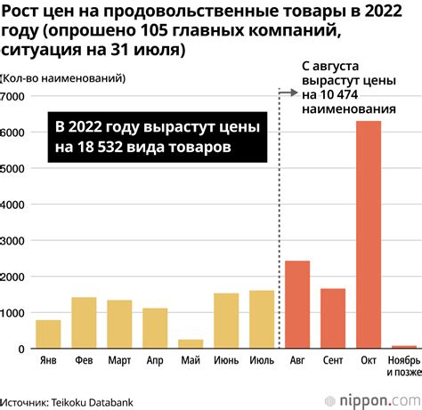 Воздействие роста цен и увеличение стоимости товаров