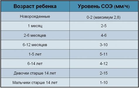 Возможные факторы, влияющие на повышенный показатель СОЭ у детей