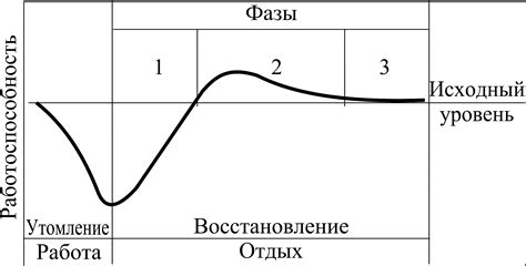 Восстановление после продолжительной нагрузки