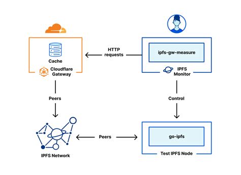 Восстановление функциональности системы после отключения IPFS/IPNS