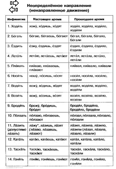 Временное употребление глаголов