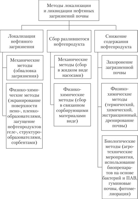 Второй метод ликвидации отложений: химические средства