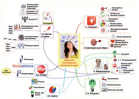 Выбор главной идеи и структурирование карты мысли