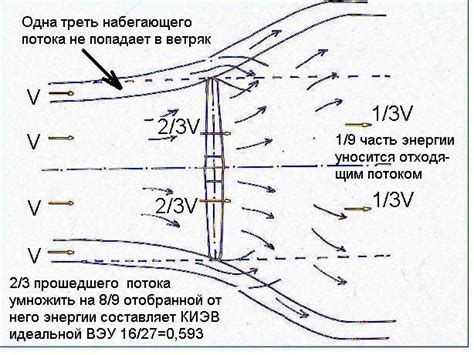 Выбор идеального местоположения для размещения ветряка