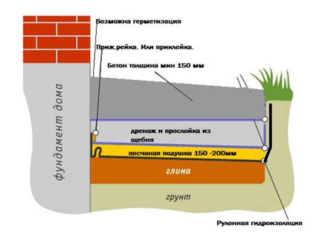 Выбор материалов для утепления отмостки и их эффективность