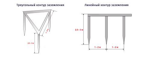 Выбор места для установки системы заземления