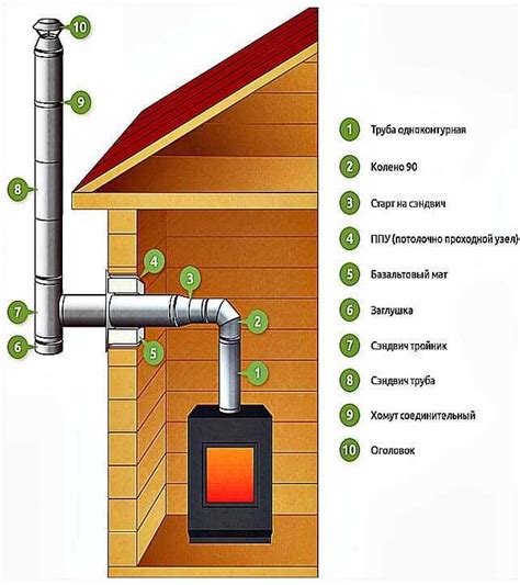 Выбор местоположения для установки дымохода: рекомендации и правила