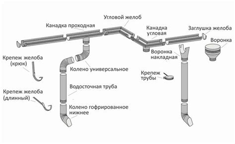 Выбор подходящего материала для изготовления конструкции водоотвода